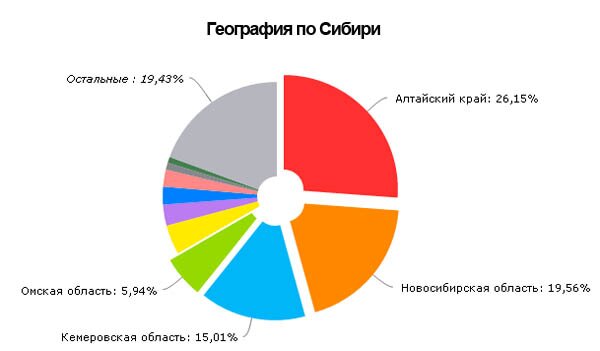 Распределение пользователей по регионам Сибири