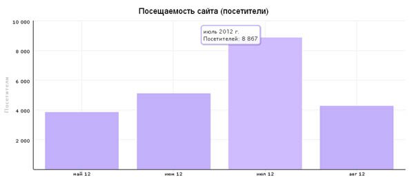 За лето 2012 года наш сайт посетили более 20 тысяч человек